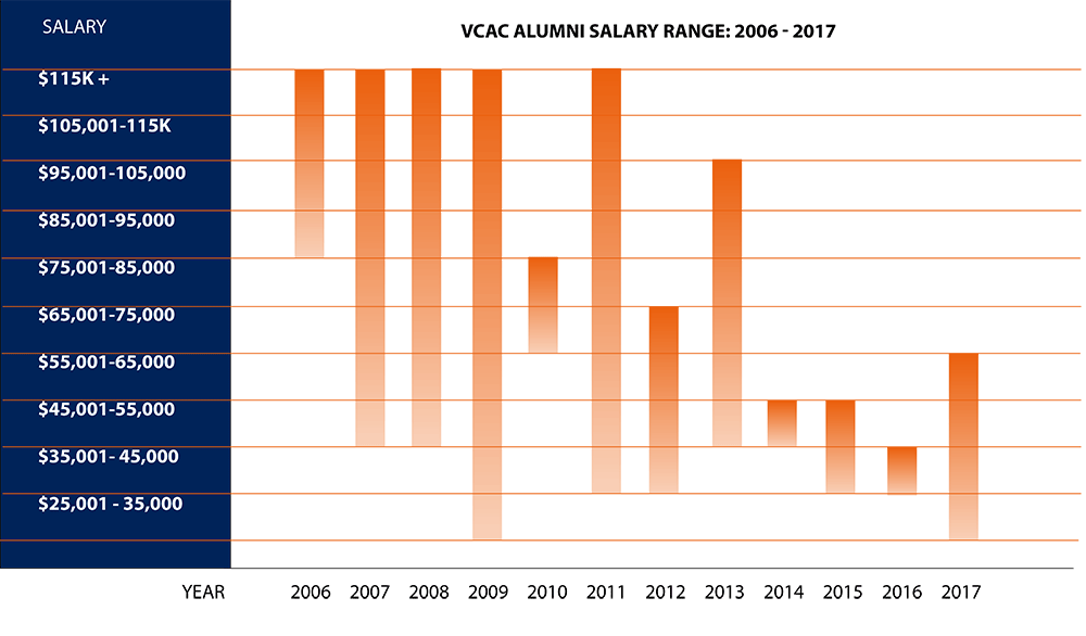 Alumni Salary Ranges Graph 2006-2017